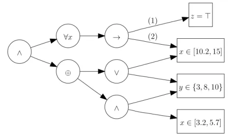Figure 1.5: An example of a GRDAG. It holds on the following variables: x ∈ V R , y ∈ V N , and z ∈ B.