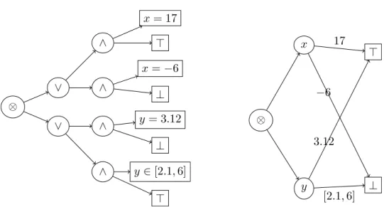 Figure 1.7: On the left, a GRDAG satisfying weak decision; the ⊗ label is a place- place-holder for either ∨ or ∧—in both cases, weak decision is satisfied