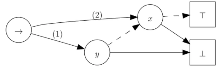 Figure 1.9: An example of a Boolean expression diagram, with decision nodes represented in simplified form