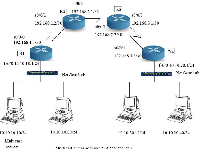 Figure 4: IPv4 only network diagram and addressing scheme 