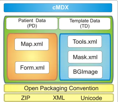 Figure 2 The components of the cMDX document architecture.