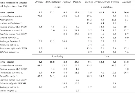 Table 2. Number of present species in the stands (pcs.)