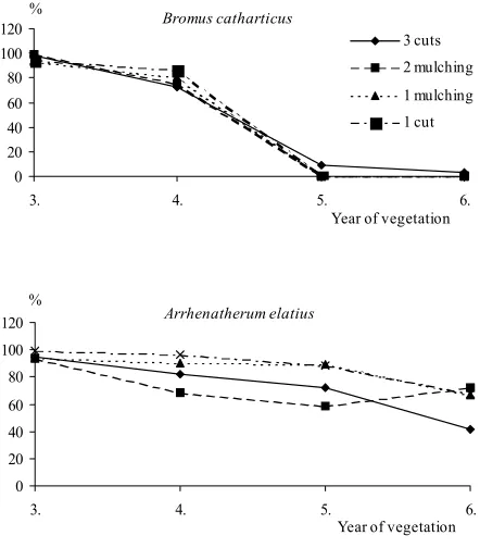 Figure 1. The share of the sown species (weight %) in the stand