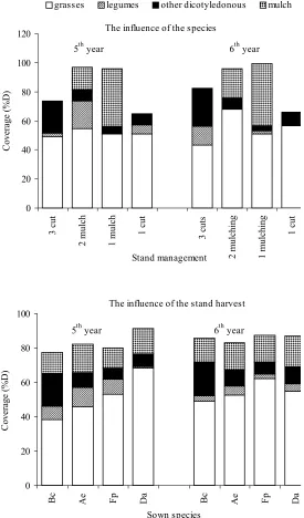 Figure 2. Coverage (%D) of agrobotanical