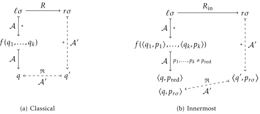 Figure 2: Comparison of classical and innermost critical pairs Definition 56 (Normalisation).
