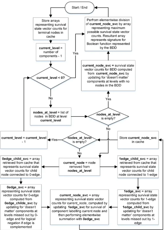 Figure 2.8: Algorithm for computing signature from the BDD representation of a system structure function.
