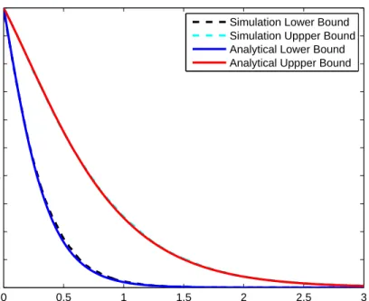 Figure 3.6: Lower and upper bounds of the survival function obtained by simulation and analytical method.