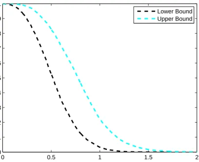 Figure 3.7: Lower and upper bounds of survival function by simulation method.