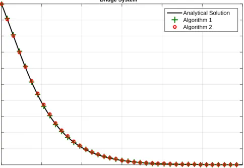 Figure 3.8: Survival function of the bridge system calculated by two simulation methods and analytical method, respectively.