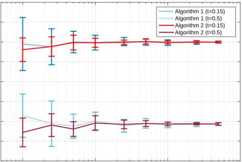 Figure 3.10: Standard deviation of the estimator of the survival function as a function of the number of samples.