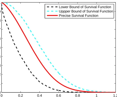 Figure 3.14: Upper, lower and precise survival functions of the hydroelectric power plant system.