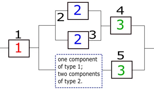 Figure 3.15: Grey system composed by 8 components of three types with imprecision of the exact system configuration.