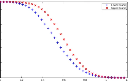 Figure 3.16: Upper and lower bounds of survival function for the system in Figure 3.15.