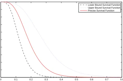 Figure 3.18: Time varying precise survival function alongside with lower and upper bounds of survival function of the network in Figure 3.17 (imprecise distribution  parame-ters).