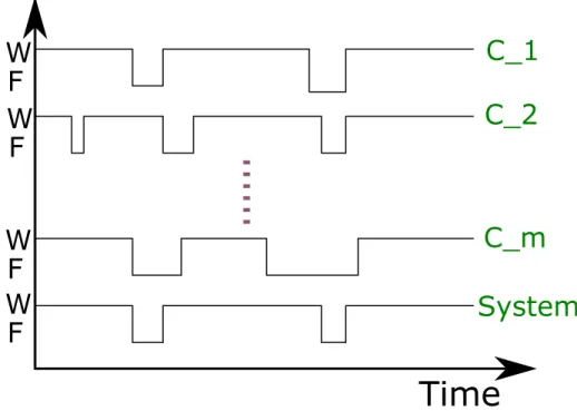 Figure 4.2: Schematic diagram of the repairable components status and the corresponding system performance.
