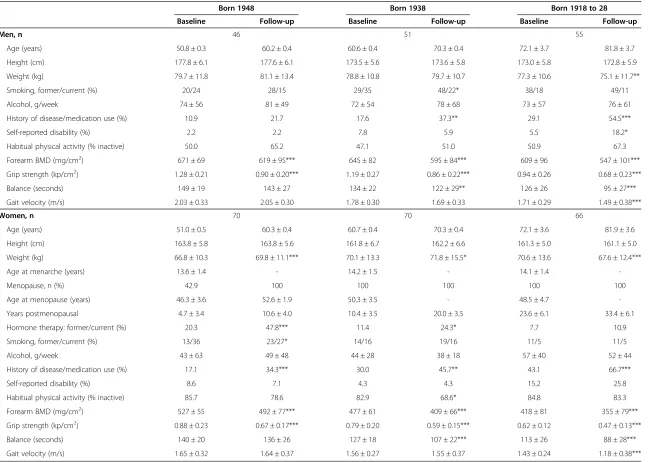 Table 1 Baseline and follow-up characteristics of the male and female study participants by birth year at baseline