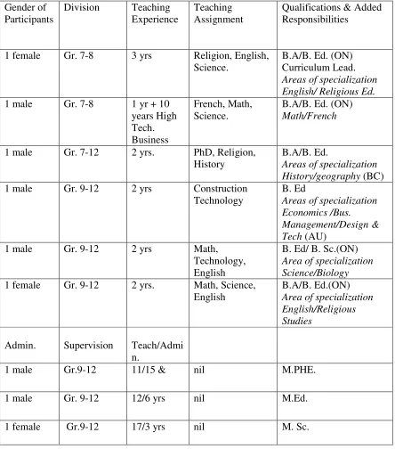 Table 1: Demographic Information on Beginning Teachers and Administrators 
