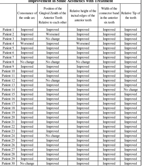 Table 1 – Objective Assessment of the Smile using Diagram of Facial 
