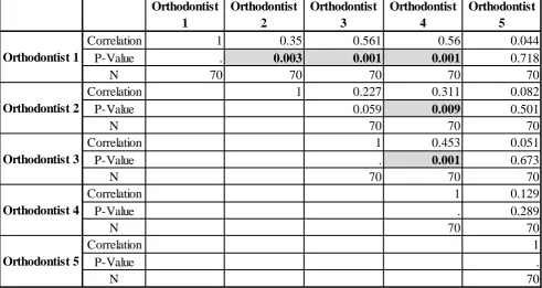 Table 2 - Nonparametric Spearman’s Rank Correlations among Orthodontists in Pre-treatment Assessment 