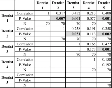 Table 3 - Nonparametric Spearman’s Rank Correlations among Dentists in Pre-treatment Assessment  