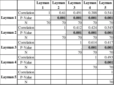 Table 4 - Nonparametric Spearman’s Rank Correlations among Laymen in Pre-treatment Assessment 