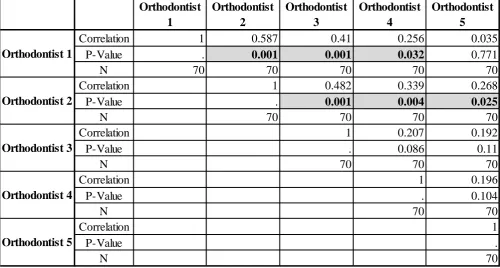 Table 5 - Nonparametric Spearman’s Rank Correlations among Orthodontists 