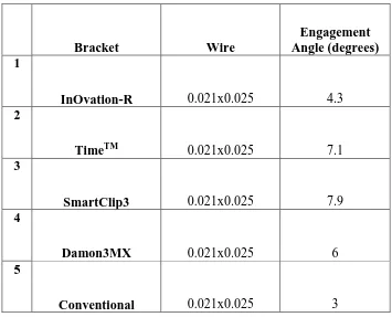 Table 2: Torque values of different  bracket-archwire combinations 