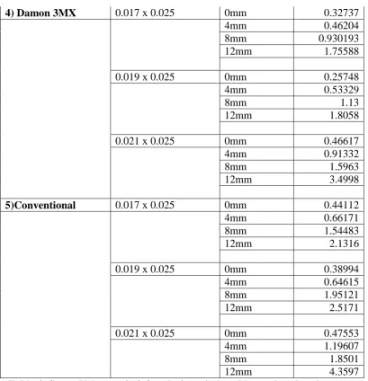 Table 4: Stress Values at 0, 4, 8 and 12mm induced by various bracket-