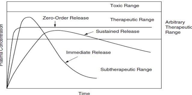 Fig.1 - Drug level versus time profile showing differences between zero-order controlledrelease; slow first-order sustained release, and release form a conventional tablet orcapsule.