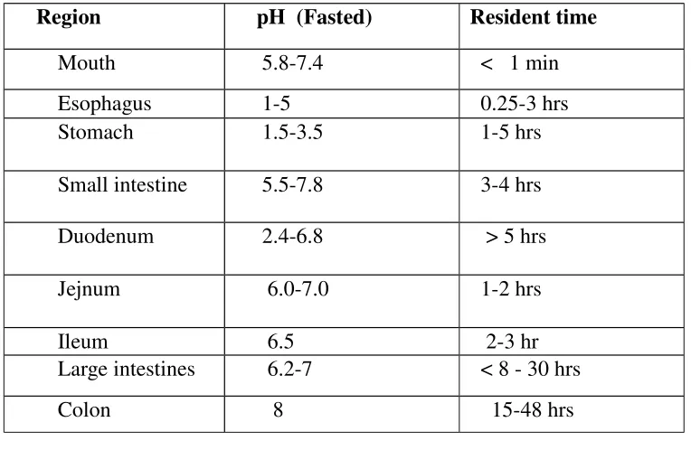 Table No: 1 – pH conditions of GIT (to match optimized value in biological fluid)