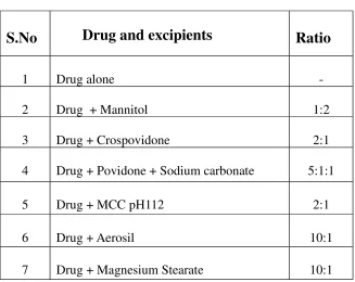 TableNo:7- Protocol For Drug-Excipient Compatibility Studies