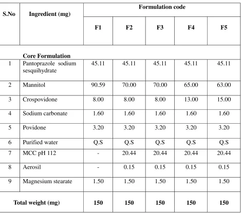 Table No: 8 -  Formulation Trials