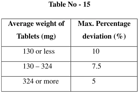 Table No - 15