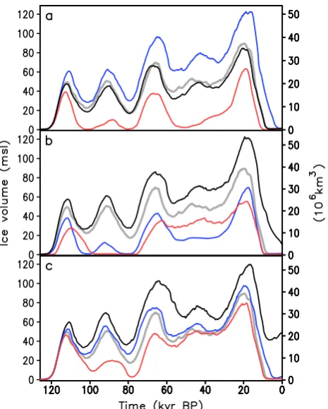 Fig. 11. Simulated NH ice volume in a suite of sensitivity exper-iments. Grey lines in all ﬁgures show the Baseline Experiment.(a) Sensitivity to ice-sheet-model parameterisations