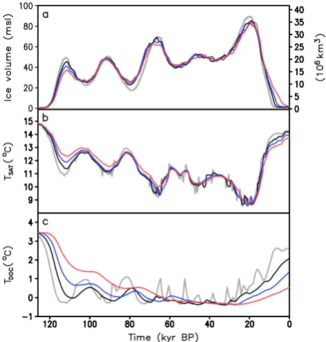 Fig. 12. Effect of acceleration of the climate component on simu-lated (a) NH ice volume, (b) global annual mean surface air temper-ature and (c) globally averaged deep ocean (4 km) temperature