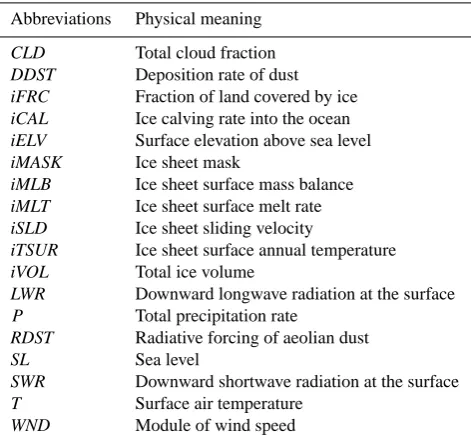 Fig. 1.   Flow diagram of the model version used in this study. Thickarrows represent new ﬂows of information compared to the “stan-dard” version of CLIMBER-2 described in Petoukhov et al