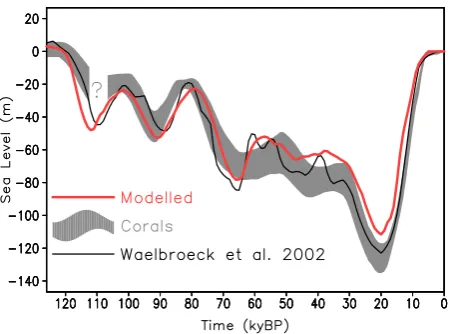 Fig. 3. Simulated and reconstructed sea-level evolution during thelast glacial cycle, relative to present-day values