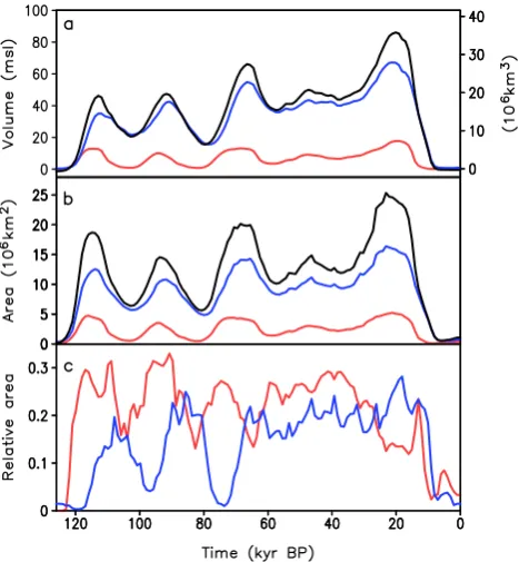 Fig. 6. Simulated NH time series. (a) Ice volume, (b) ice area and(c) fraction of the ice sheets temperate basal area