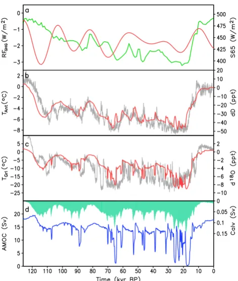Fig. 8. Climate forcing and climate evolution. (a) Prescribed radia-tive forcing of GHGs (green) and orbital forcing (red) representedby changes in maximum summer insolation at 65◦ N