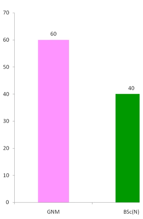 Fig. 3(d). Distribution of demographic variables according to  education 