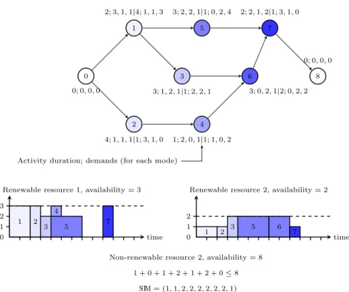 Figure 2.1: An MRCPSP instance of 7 non-dummy activities, two renewable resources and one non-renewable resource