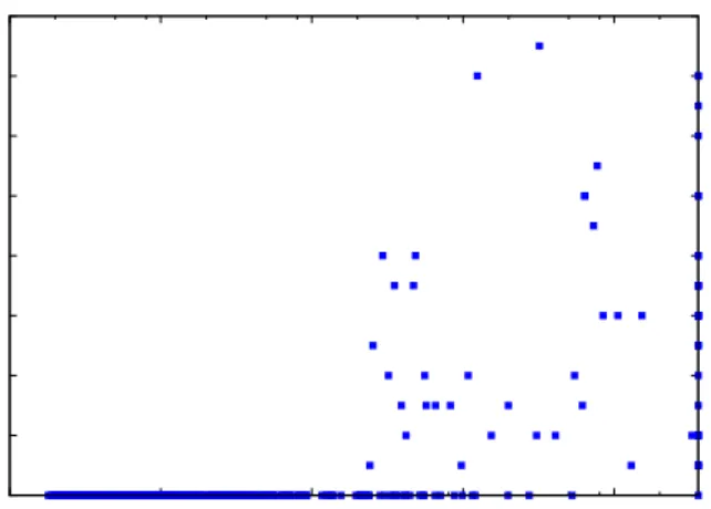 Figure 7.1: For each instance in j30SAT, number of extended precedences added or modified in the extended precedence set due to energy precedences (axis y), compared to the solving time of the instance (axis x)