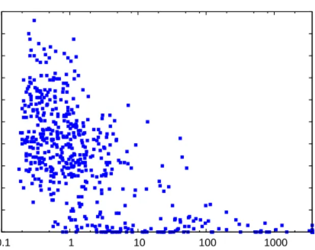 Figure 7.2: For each instance in j30SAT, number of start time window incompatibilities detected (axis y), denoted |ST I| in the plot, compared to the solving time of the instance (axis x).