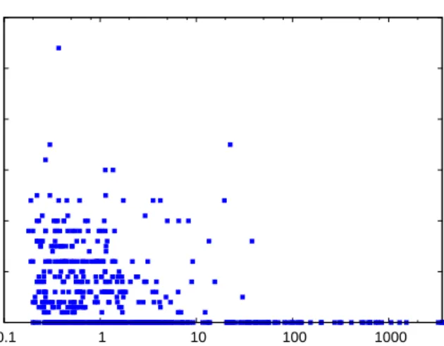 Figure 7.4: For each instance in j30SAT, number of pairs of resource disjoint activities detected (axis y), denoted |D| in the plot, compared to the solving time of the instance (axis x).