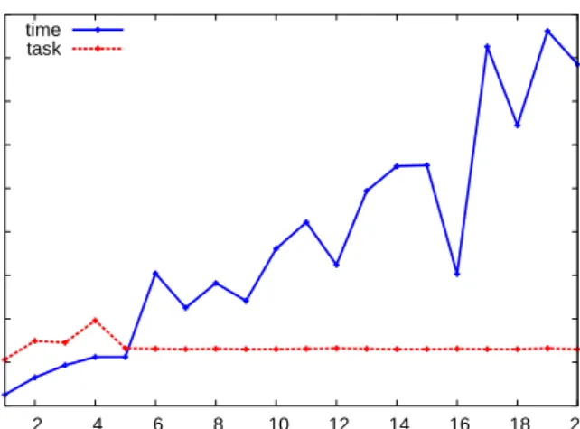 Figure 8.1: Each point corresponds to the computation of an optimum schedule for the j3022 5 instance