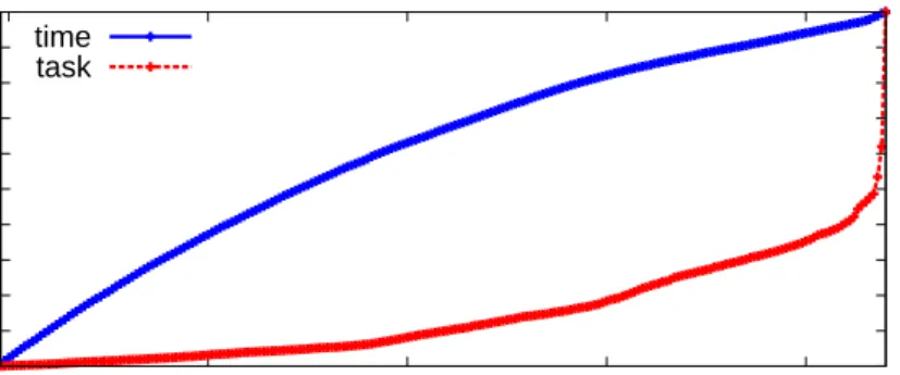 Figure 8.3: Normalized accumulated computation time of a linear search optimization for the instance j3022 5.