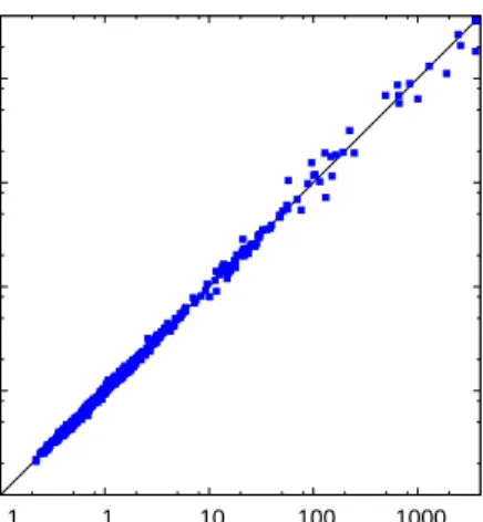 Figure 8.6: Solving times of the j30SAT set with time using the new preprocessings compared to the solving time without using the preprocessings.