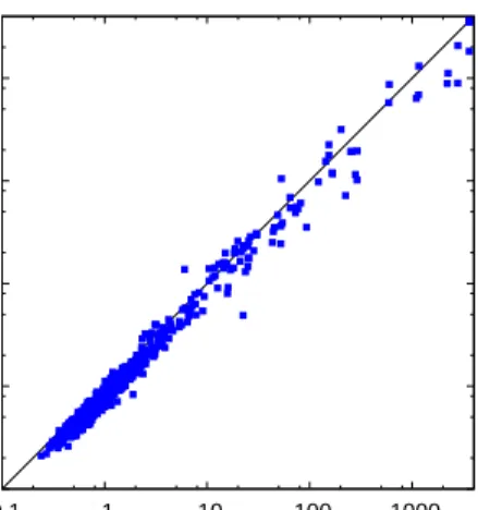 Figure 8.8: Comparison of the solving times of time transformed into CNF (axis y) and without transforming into CNF (axis x).
