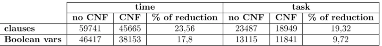 Table 8.1: Average number of clauses and Boolean variables of the instances in j30SAT for time and task, and percentage of the reduction, with and without making the transformation into CNF