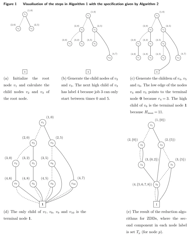 Figure 1 Visualisation of the steps in Algorithm 1 with the specification given by Algorithm 2 v 1 v 2 v 3 v 10 1 (1, 0)(2, 0) (2, 5)